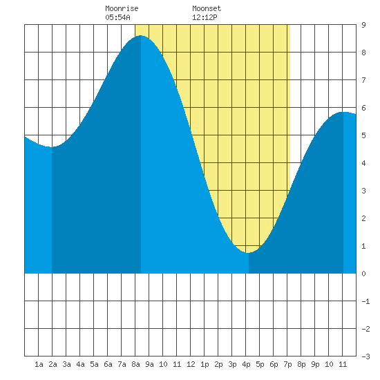 Chowiet Island tide chart for Sunday, March 7, 2021