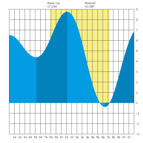 Chowiet Island tide chart for Tuesday, March 9, 2021