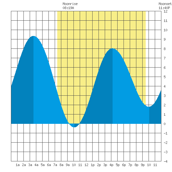 Chowiet Island tide chart for Tuesday, April 13, 2021