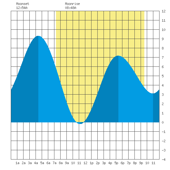 Chowiet Island tide chart for Thursday, April 15, 2021