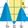 Chowiet Island tide chart for Thursday, April 1, 2021