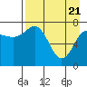 Chowiet Island tide chart for Wednesday, April 21, 2021