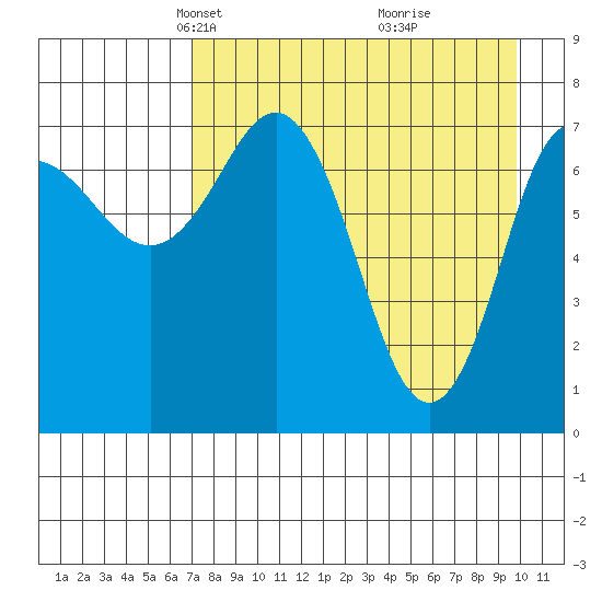 Chowiet Island tide chart for Thursday, April 22, 2021