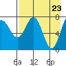 Chowiet Island tide chart for Friday, April 23, 2021