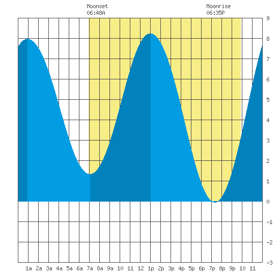 Chowiet Island tide chart for Saturday, April 24, 2021