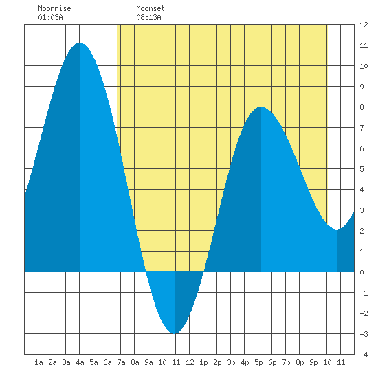 Chowiet Island tide chart for Thursday, April 29, 2021