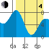 Chowiet Island tide chart for Sunday, April 4, 2021