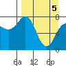 Chowiet Island tide chart for Monday, April 5, 2021