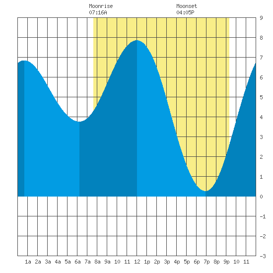 Chowiet Island tide chart for Wednesday, April 7, 2021