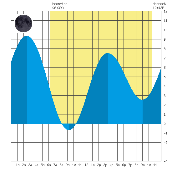 Chowiet Island tide chart for Tuesday, May 11, 2021