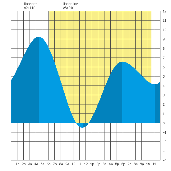 Chowiet Island tide chart for Saturday, May 15, 2021