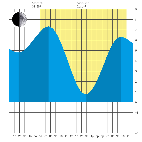 Chowiet Island tide chart for Wednesday, May 19, 2021
