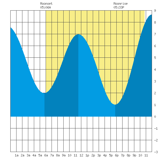 Chowiet Island tide chart for Saturday, May 22, 2021
