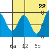 Chowiet Island tide chart for Saturday, May 22, 2021