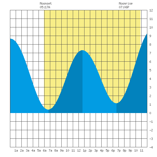 Chowiet Island tide chart for Sunday, May 23, 2021