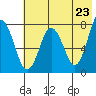 Chowiet Island tide chart for Sunday, May 23, 2021