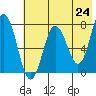 Chowiet Island tide chart for Monday, May 24, 2021