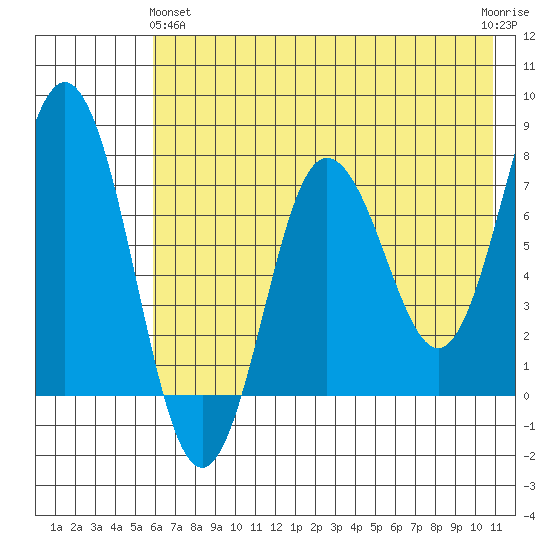 Chowiet Island tide chart for Tuesday, May 25, 2021