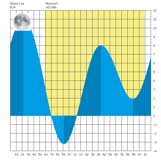 Chowiet Island tide chart for Wednesday, May 26, 2021