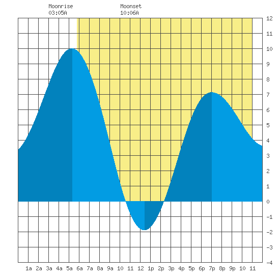 Chowiet Island tide chart for Sunday, May 30, 2021