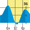 Chowiet Island tide chart for Monday, May 31, 2021