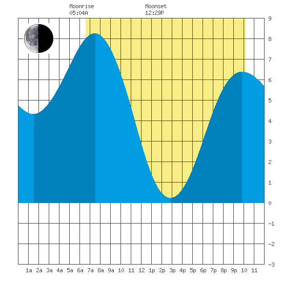 Chowiet Island tide chart for Monday, May 3, 2021