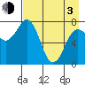 Chowiet Island tide chart for Monday, May 3, 2021