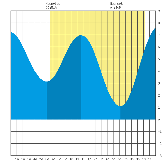 Chowiet Island tide chart for Thursday, May 6, 2021