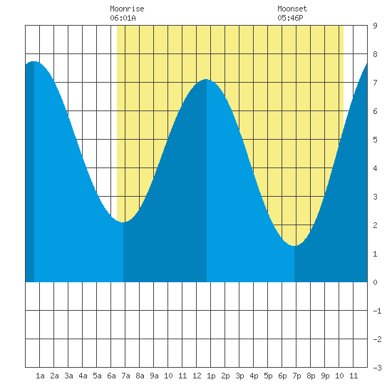 Chowiet Island tide chart for Friday, May 7, 2021