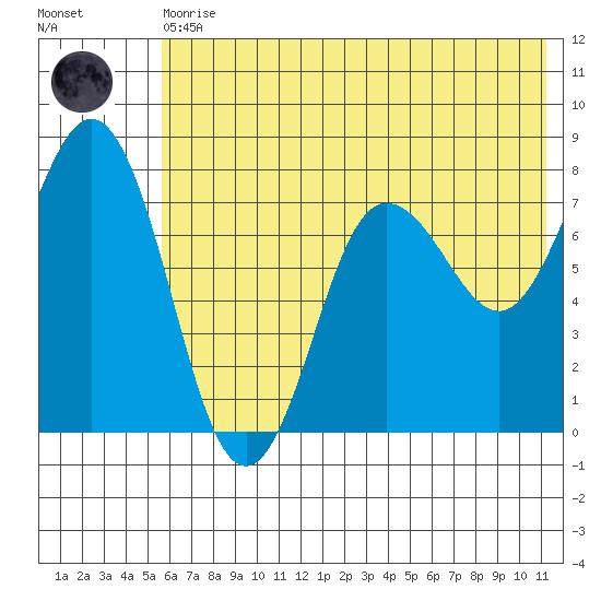 Chowiet Island tide chart for Thursday, June 10, 2021