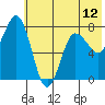 Chowiet Island tide chart for Saturday, June 12, 2021