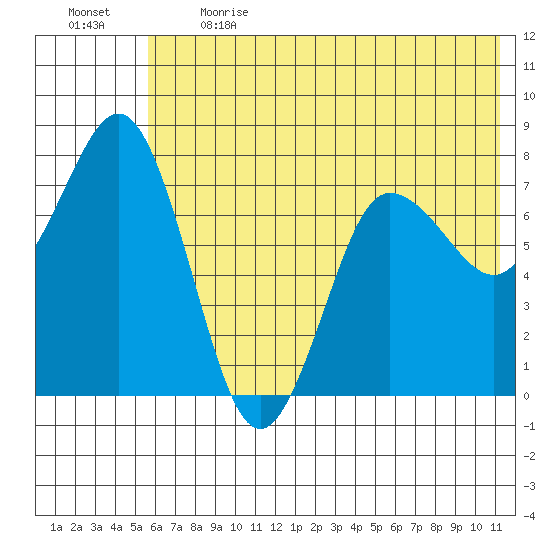 Chowiet Island tide chart for Sunday, June 13, 2021