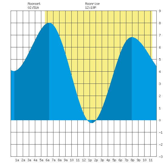 Chowiet Island tide chart for Wednesday, June 16, 2021