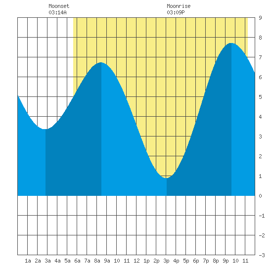 Chowiet Island tide chart for Friday, June 18, 2021