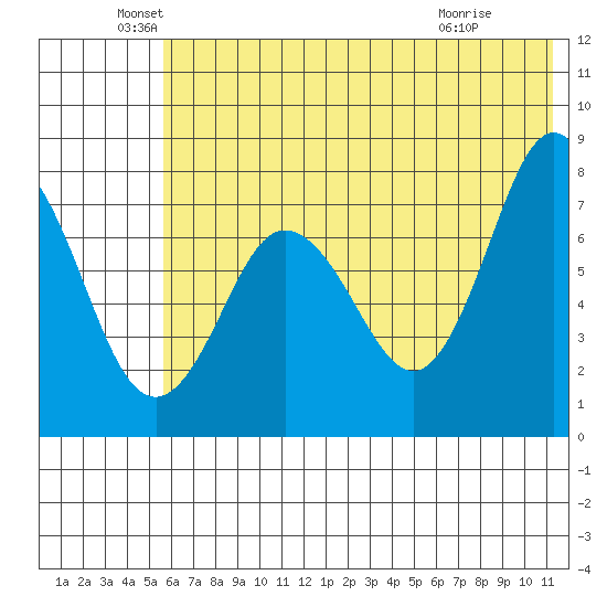 Chowiet Island tide chart for Sunday, June 20, 2021