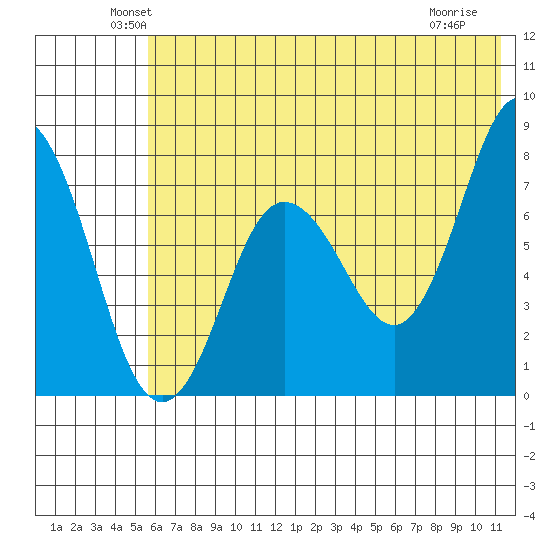 Chowiet Island tide chart for Monday, June 21, 2021