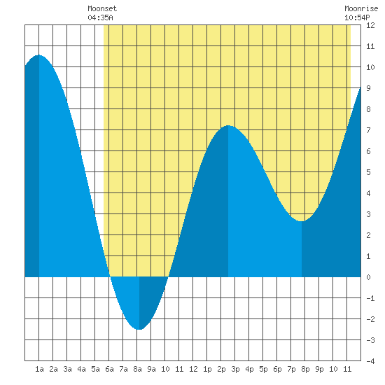 Chowiet Island tide chart for Wednesday, June 23, 2021