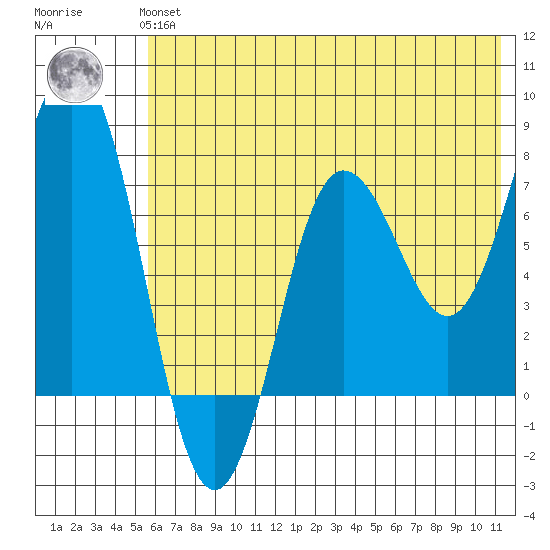 Chowiet Island tide chart for Thursday, June 24, 2021