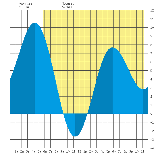 Chowiet Island tide chart for Sunday, June 27, 2021