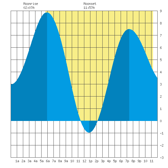 Chowiet Island tide chart for Tuesday, June 29, 2021