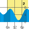Chowiet Island tide chart for Wednesday, June 2, 2021