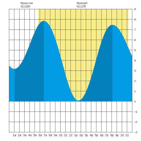 Chowiet Island tide chart for Wednesday, June 30, 2021