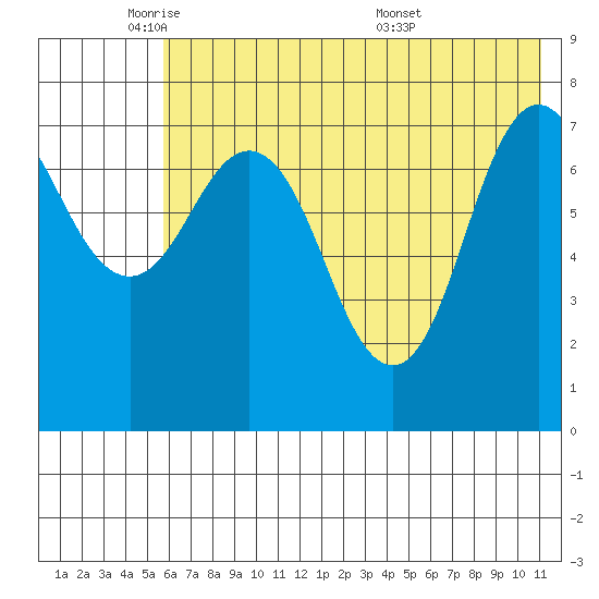 Chowiet Island tide chart for Thursday, June 3, 2021