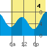 Chowiet Island tide chart for Friday, June 4, 2021