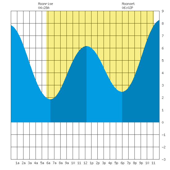 Chowiet Island tide chart for Saturday, June 5, 2021