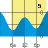 Chowiet Island tide chart for Saturday, June 5, 2021