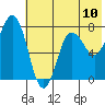 Chowiet Island tide chart for Saturday, July 10, 2021