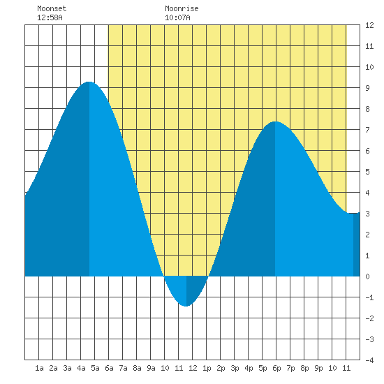 Chowiet Island tide chart for Tuesday, July 13, 2021