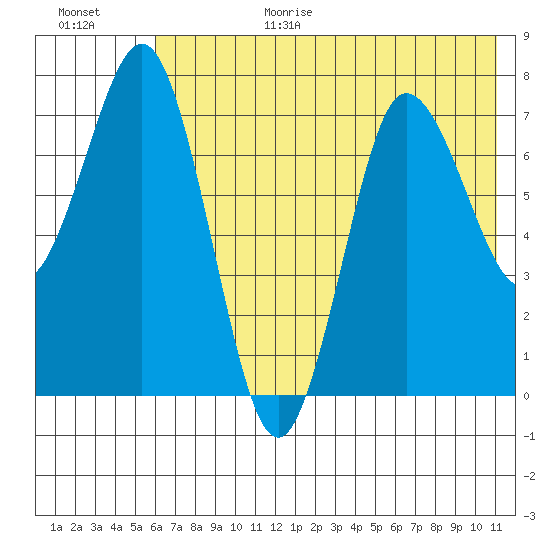 Chowiet Island tide chart for Wednesday, July 14, 2021