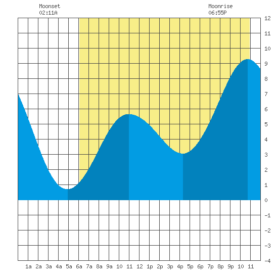 Chowiet Island tide chart for Monday, July 19, 2021